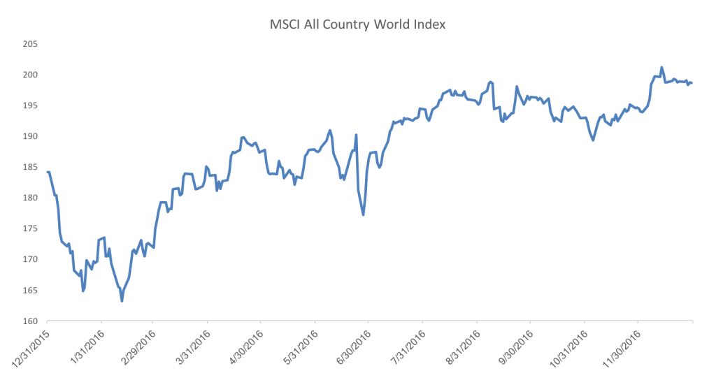 MSCI All Countries