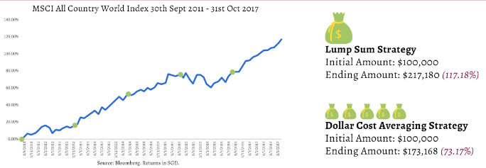 rising market