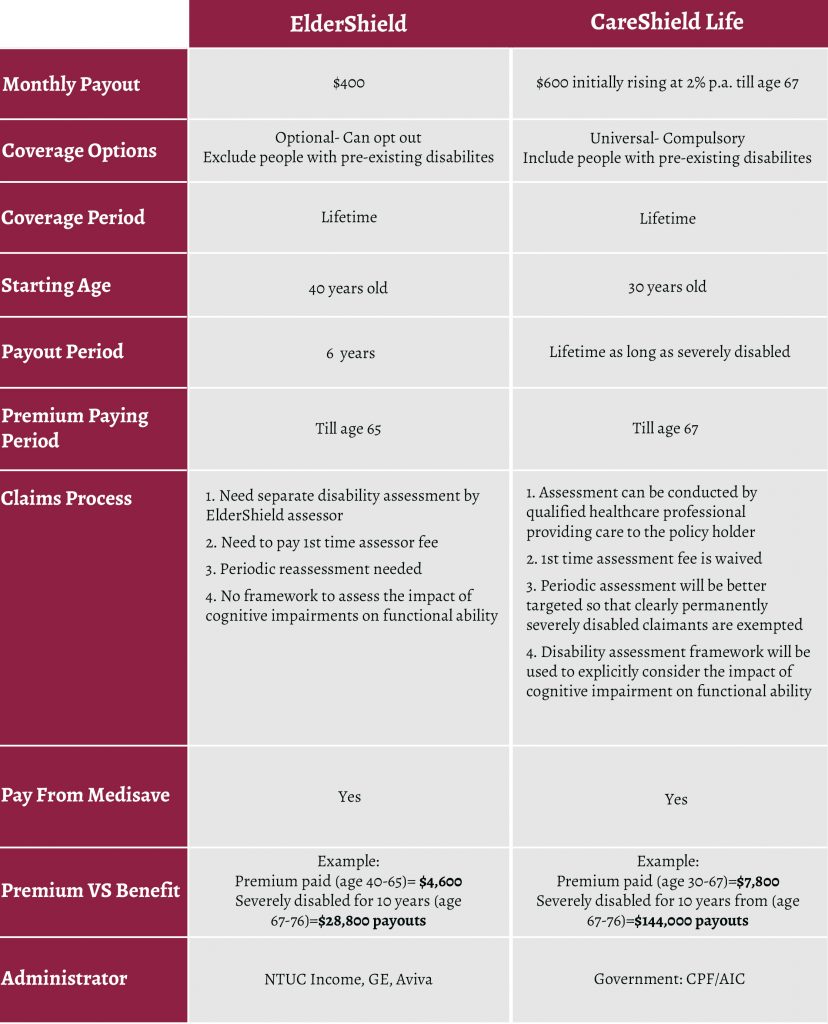 careshield vs eldershield chart