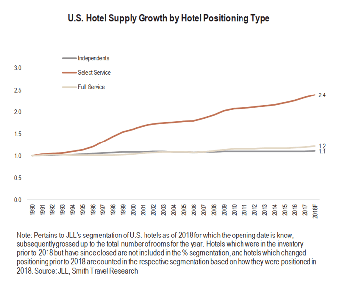 US hotel supply growth 