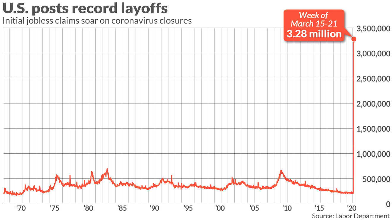 3.28 million initial jobless claims