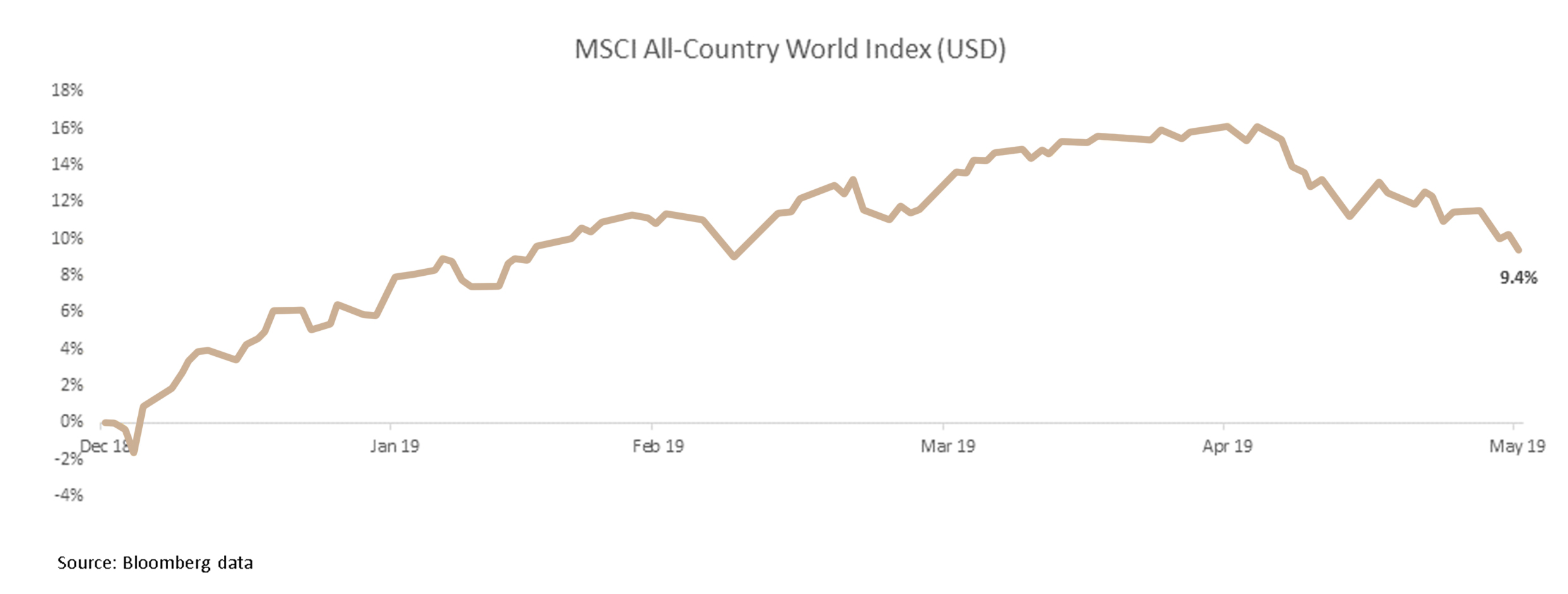 Market Review May 2019 Chart 1