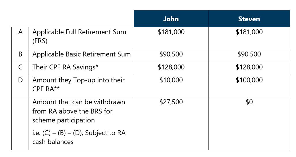 20200629 CPF Retirement Account 2