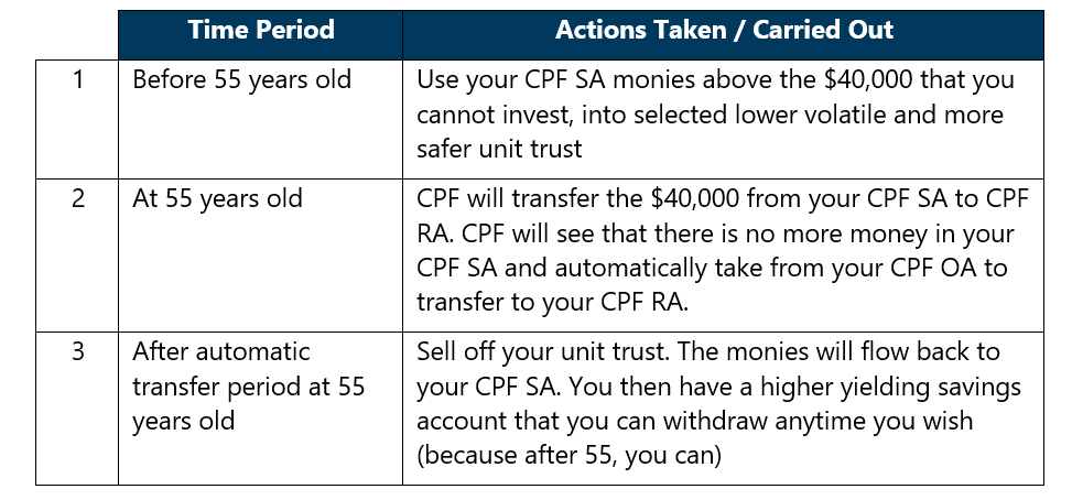 20200629 CPF Retirement Account 3