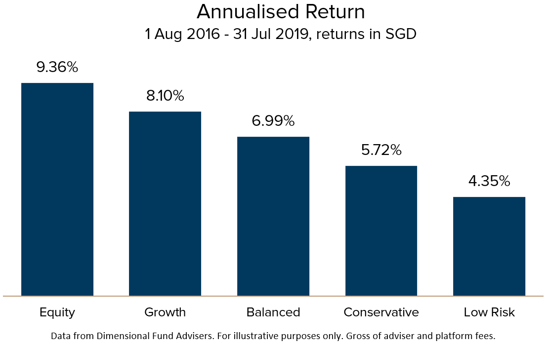 Market Review July 2019 Chart 1