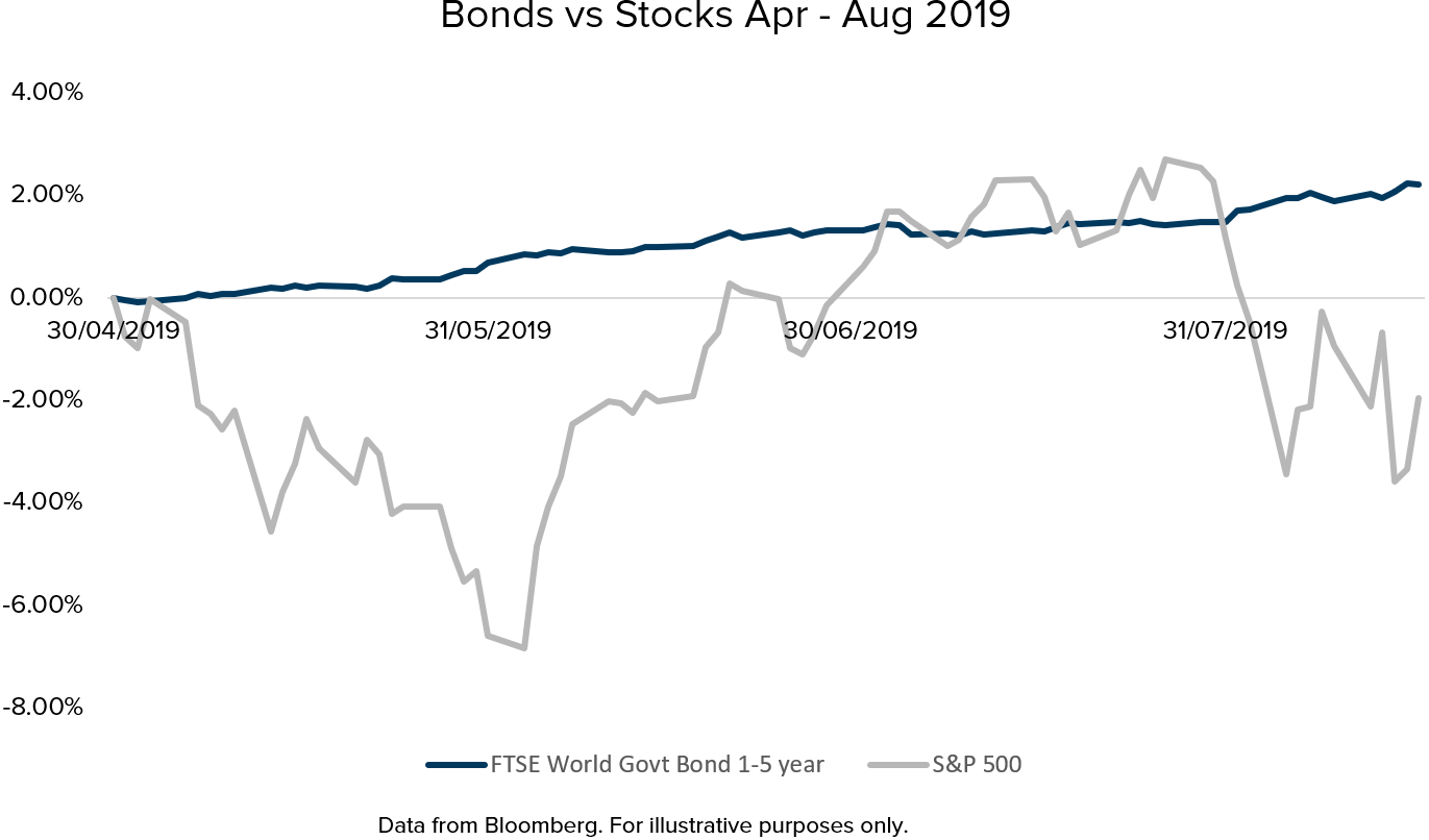 Market Review August 2019 Chart