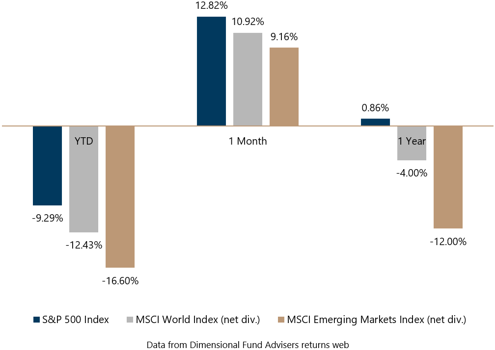 Market Review April 2020 Chart 1