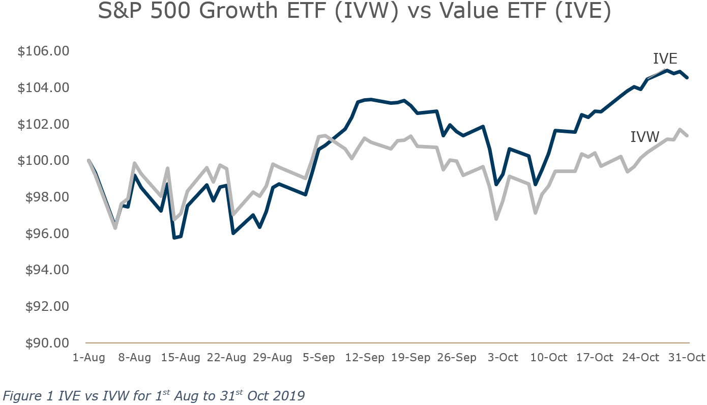 Market Review October 2019 Chart