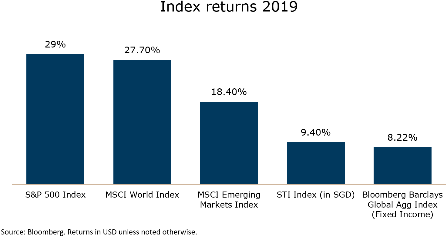 Market Review December 2019 Chart 1