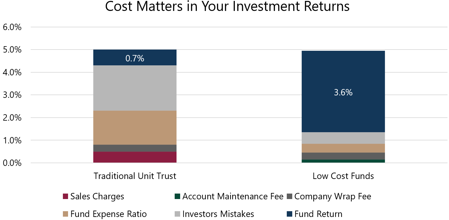 Are Investment-Linked Policies (ILP) And Unit Trusts A Good Way To Invest Chart