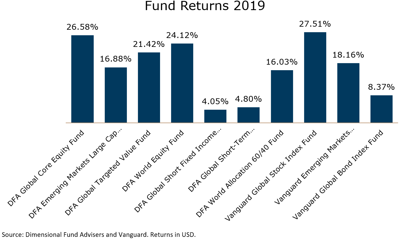 Market Review December 2019 Chart 2