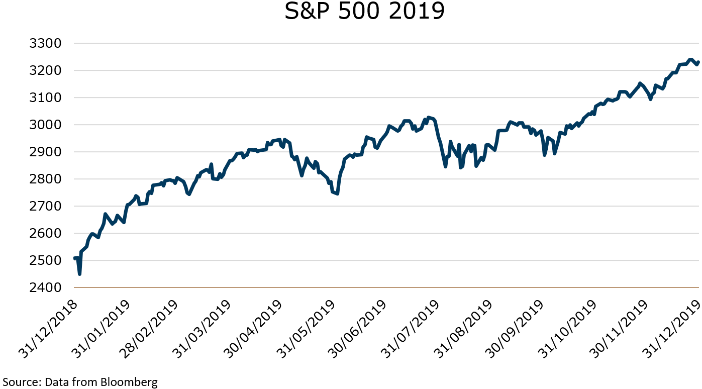 Market Review December 2019 Chart 3