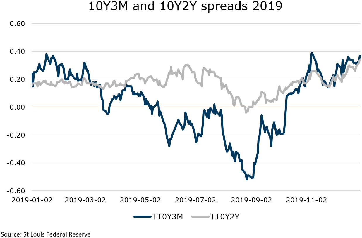 Market Review December 2019 Chart 4