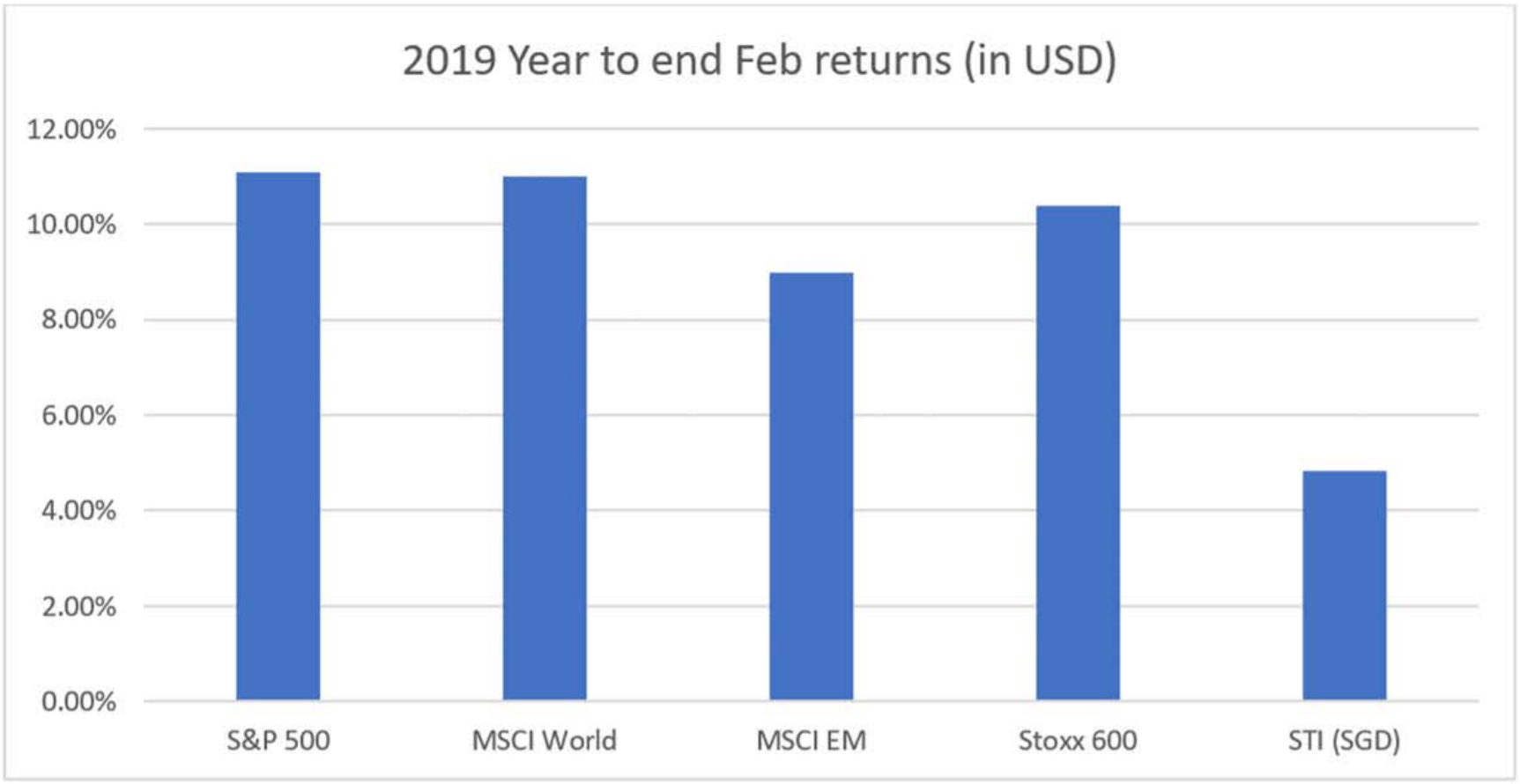 Market Review February 2019 Chart 2