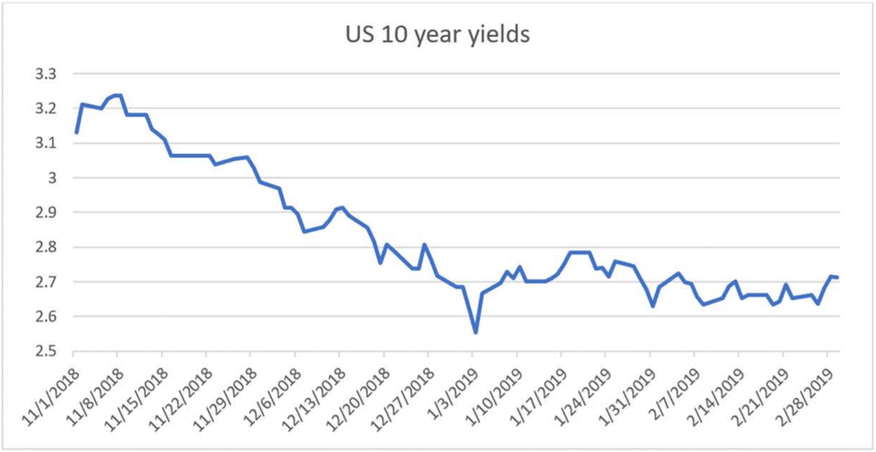 Market Review February 2019 Chart 3