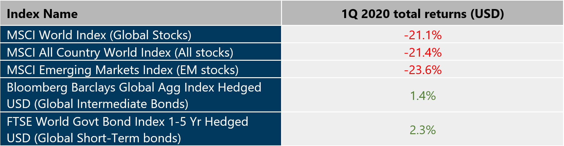 Market Review March 2020 Table