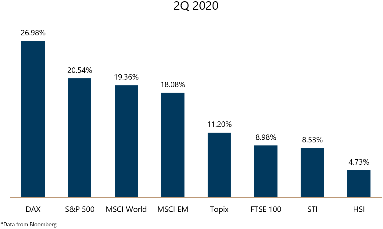 Market Review June 2020 Chart 1