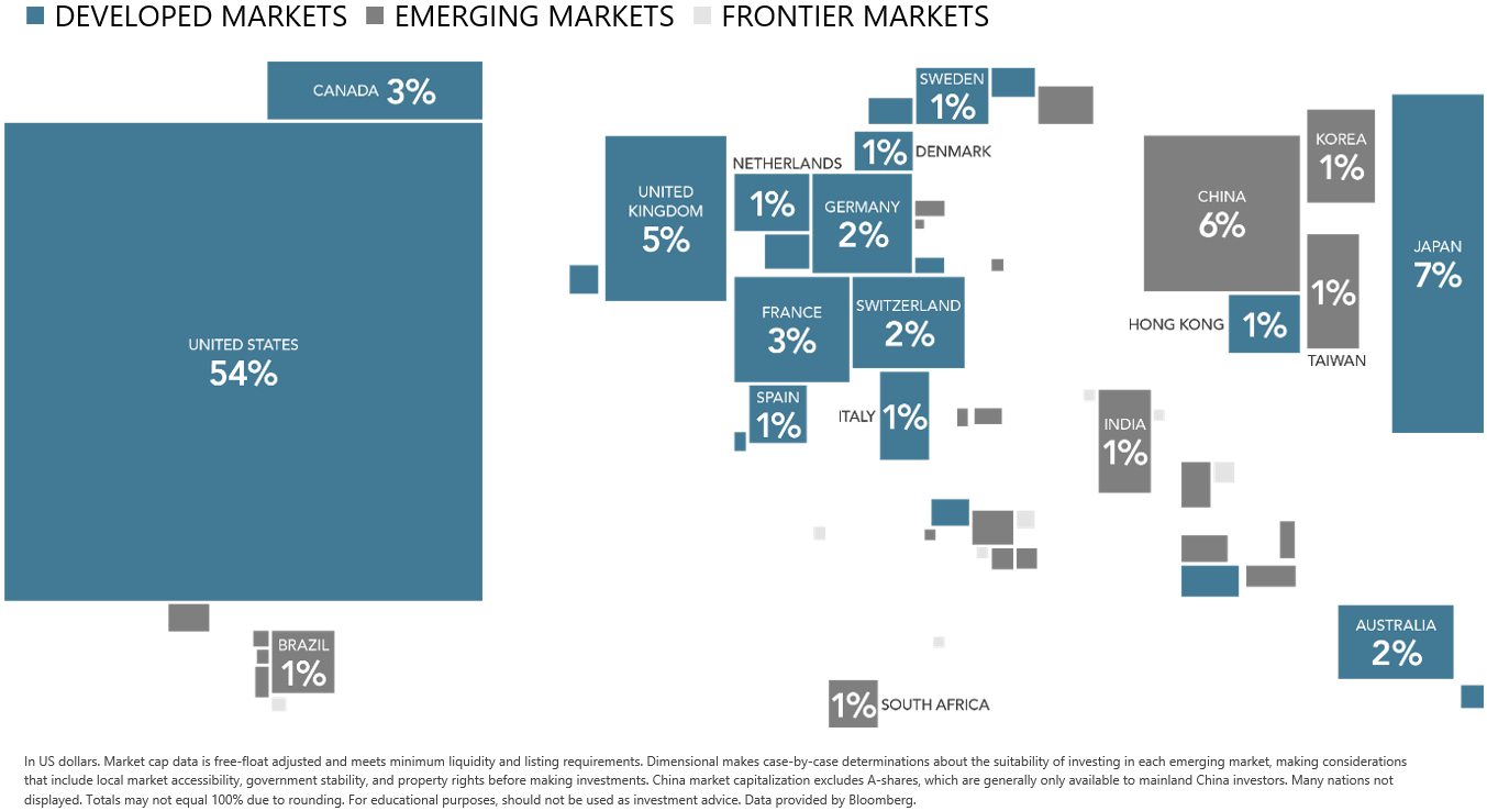 World market is. World Market capitalization. Us Market capitalization. The largest stock Markets in the World by Market capitalization, as of March 2023:. Global ex-us stock marketing.