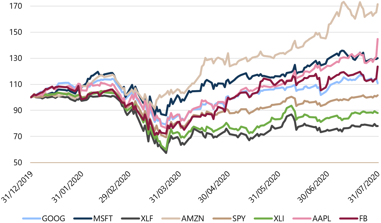 Market Review July 2020 Chart 1