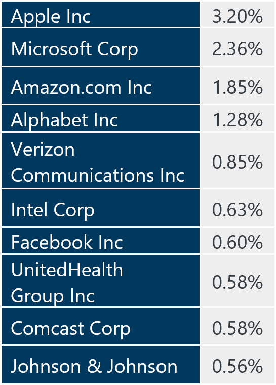 Market Review July 2020 Chart 2