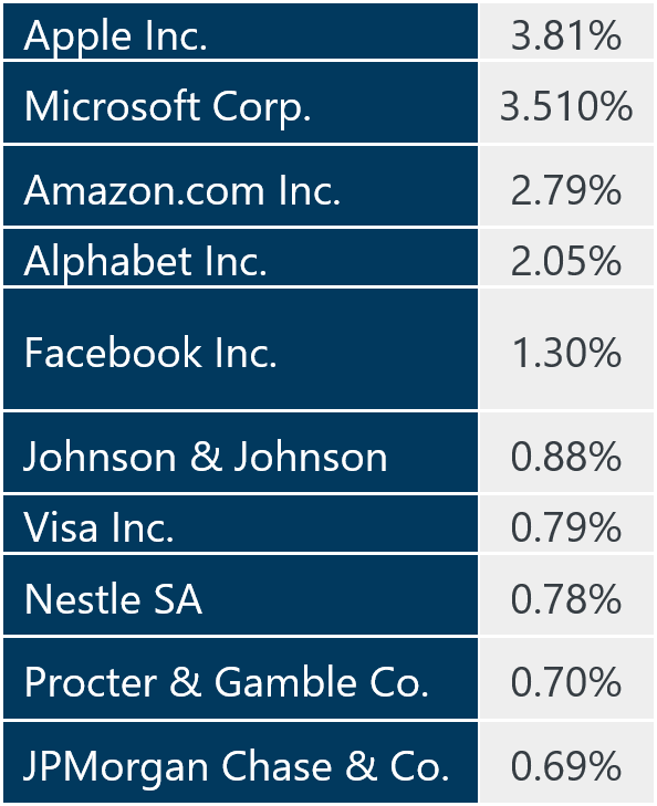 Market Review July 2020 Chart 3