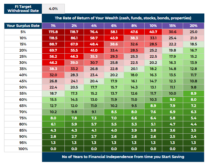 Years to Financial Independence Table