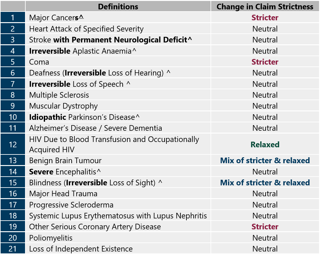 New Critical Illness Standardisation 2019 And Its Implications 