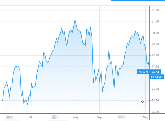 Client Case Study DIY Investor chart 1