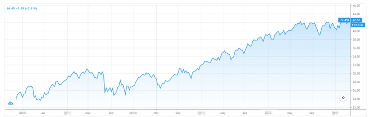 Client Case Study DIY Investor chart 2