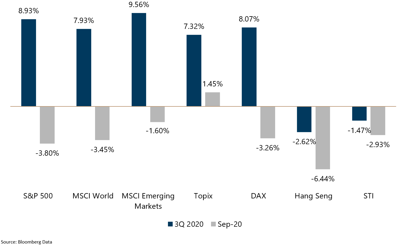 Market Review September 2020 Chart 1