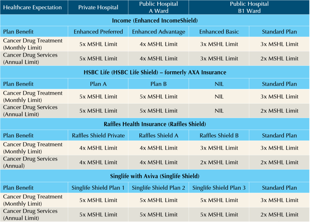 Changes to Cancer Coverage for MediShield Life and Integrated Shield