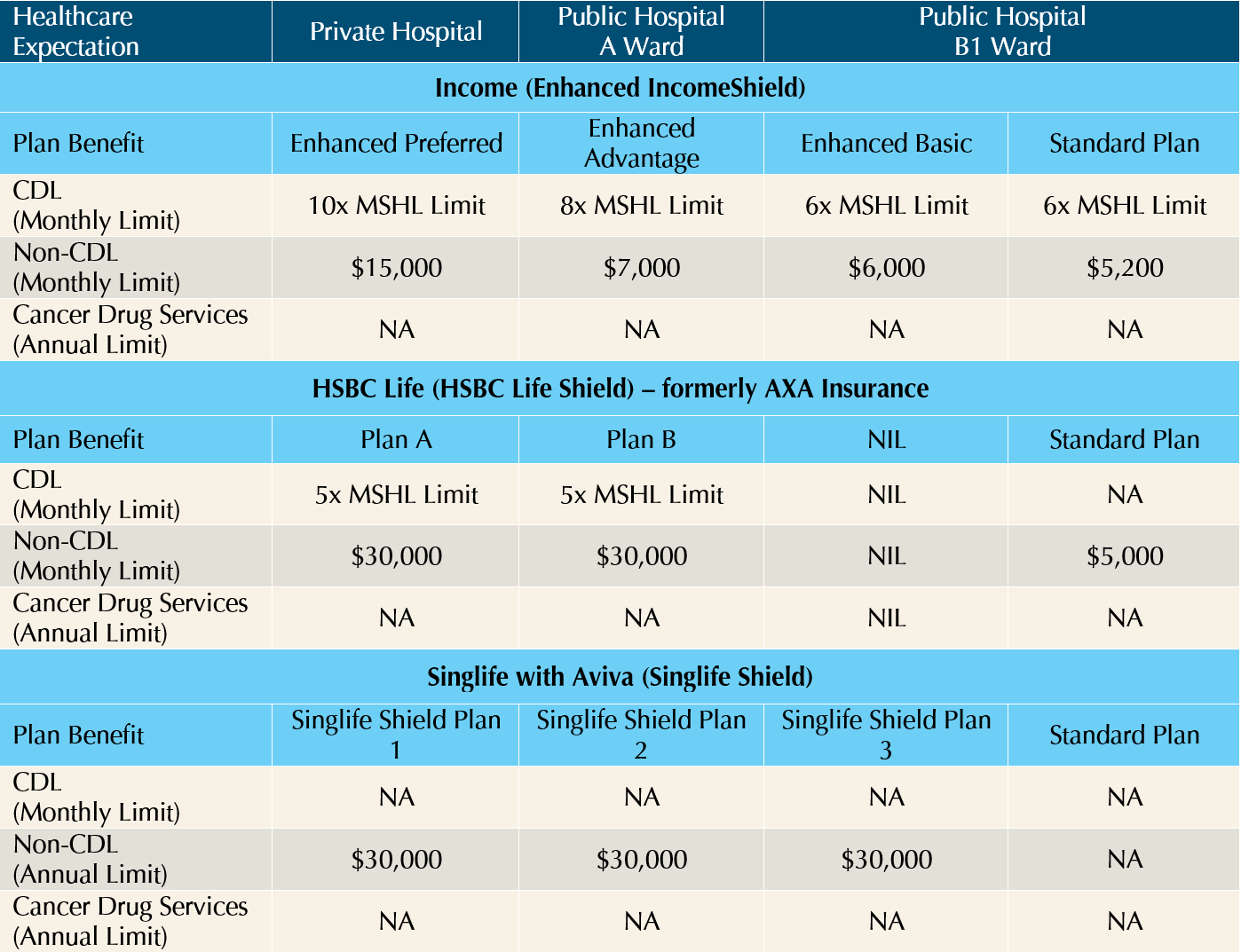 Changes to Cancer Coverage for MediShield Life and Integrated Shield ...