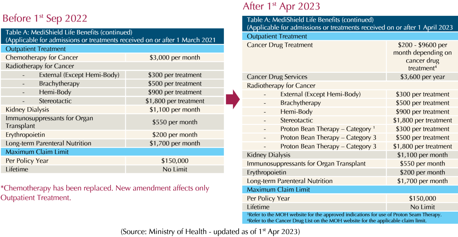 Changes to Cancer Coverage for MediShield Life and Integrated Shield
