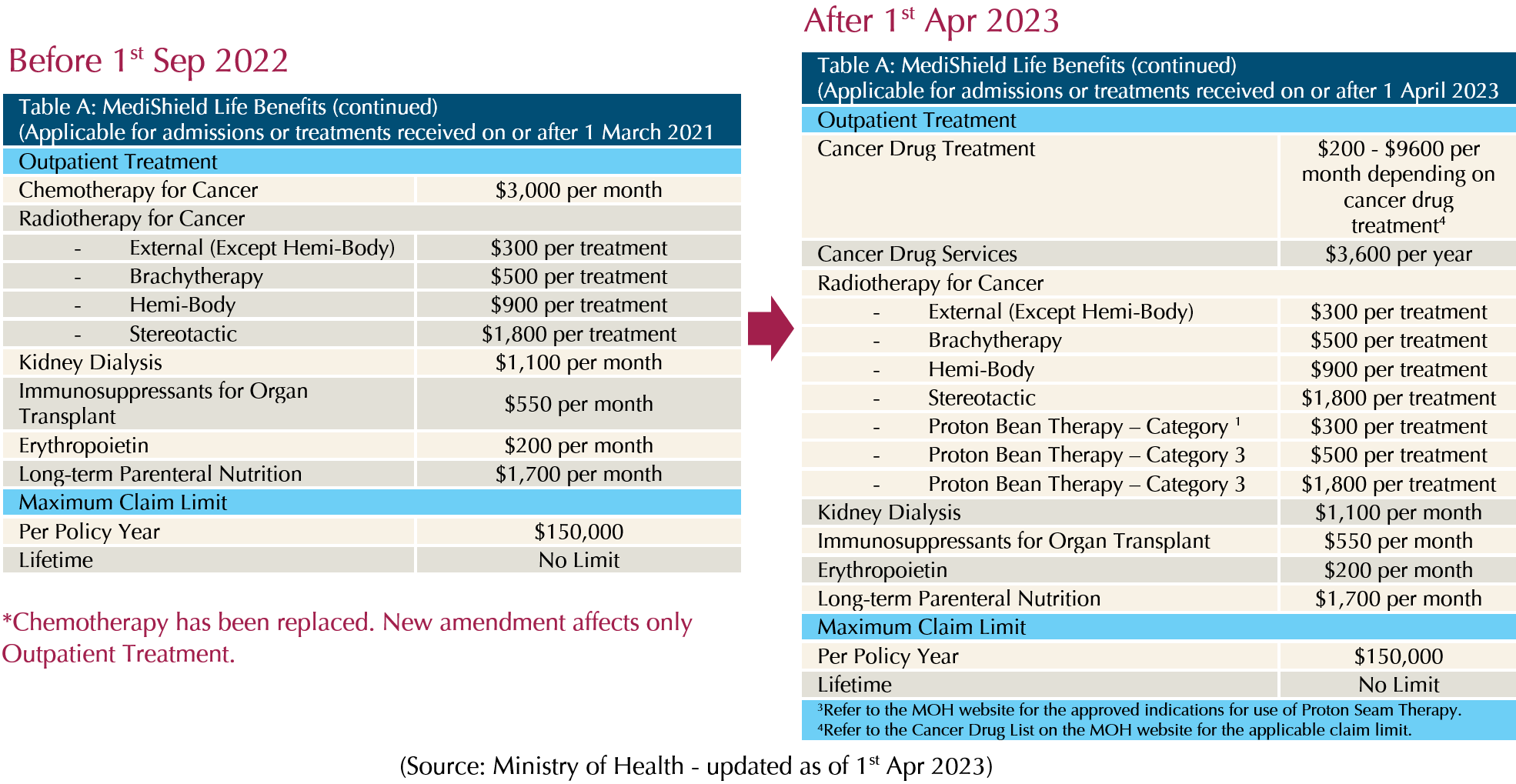 Changes to Cancer Coverage for MediShield Life and Integrated Shield Plan Providend
