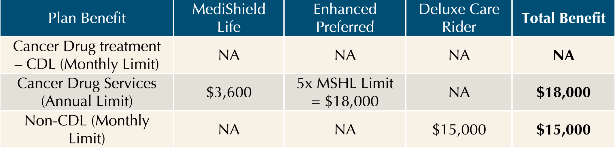 Cancer Coverage Changes to Cancer Coverage for MediShield Life and Integrated Shield ...