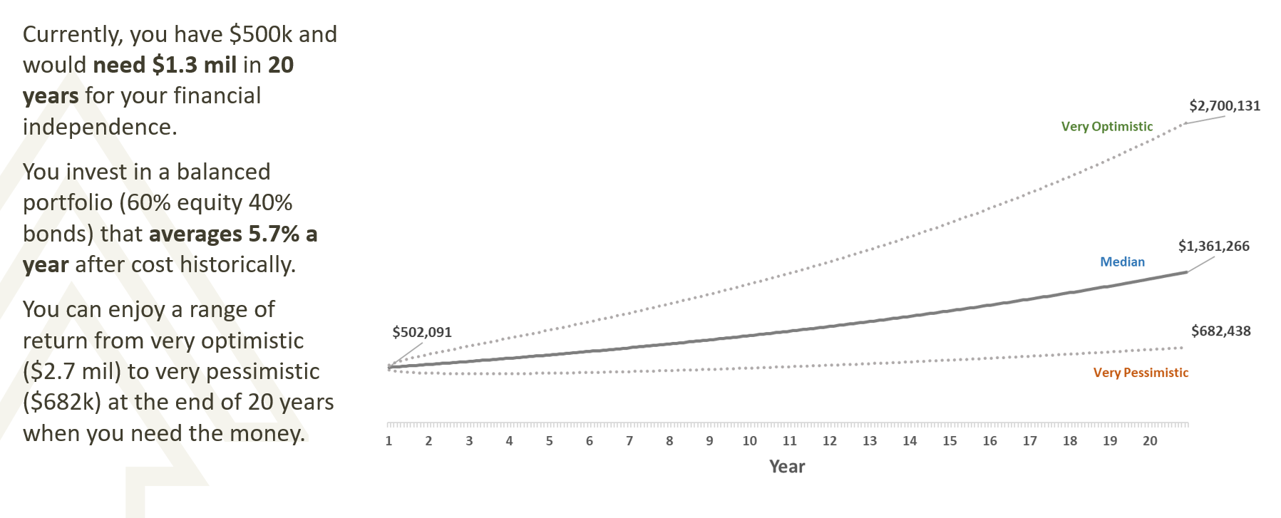 how-to-achieve-your-financial-goals-with-greater-certainty-chart-2