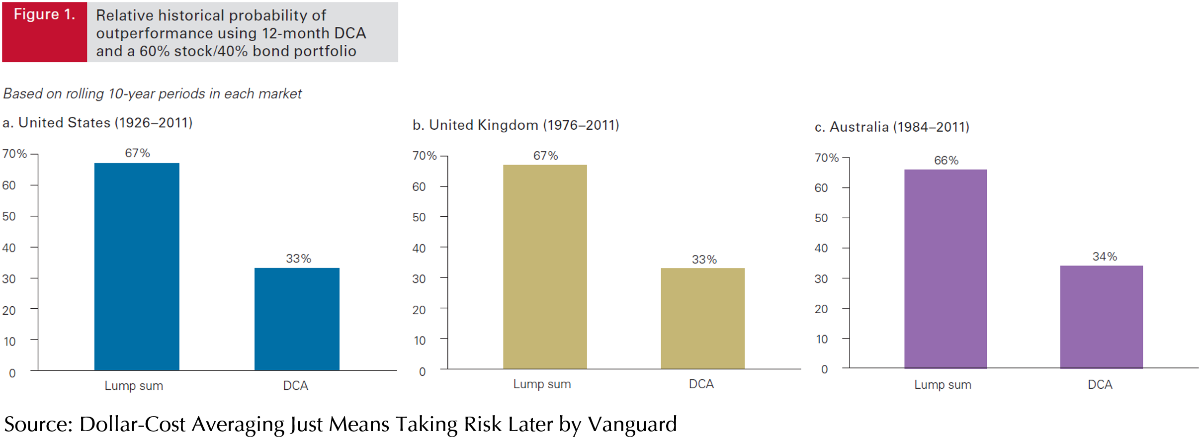 lump-sum-investing-vs-dca-is-there-a-clear-winner-chart-1