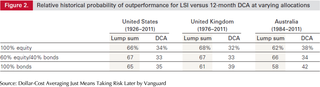 Lump Sum Investing Vs DCA, Is There A Clear Winner? | Providend