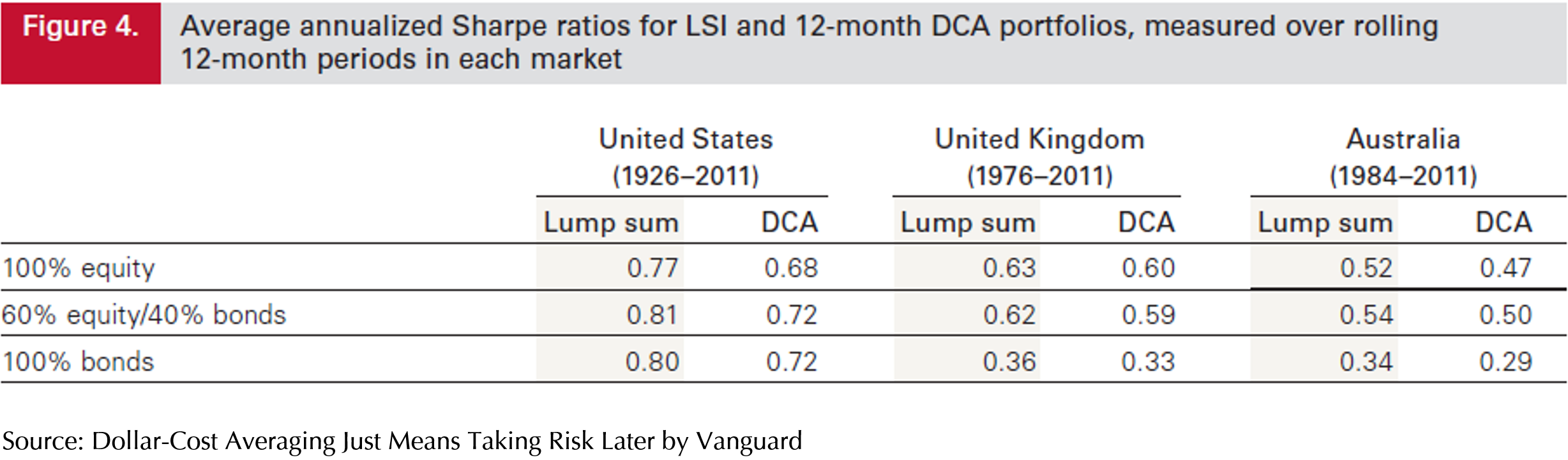 lump-sum-investing-vs-dca-is-there-a-clear-winner-chart-3