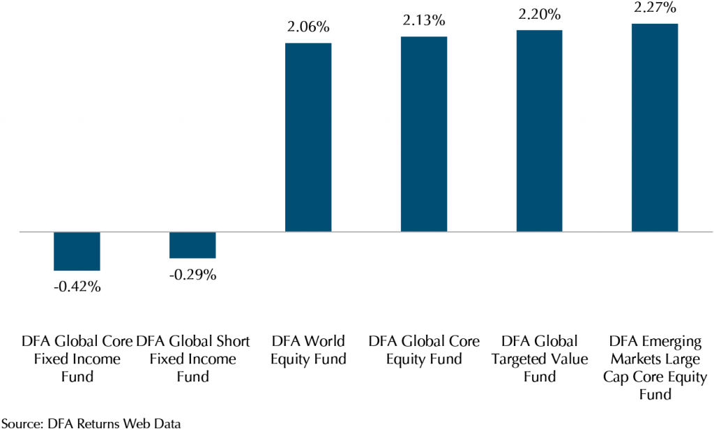 Market Review August 2021 Providend