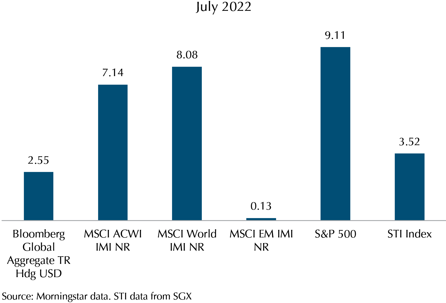 market-review-july-2022-chart-1