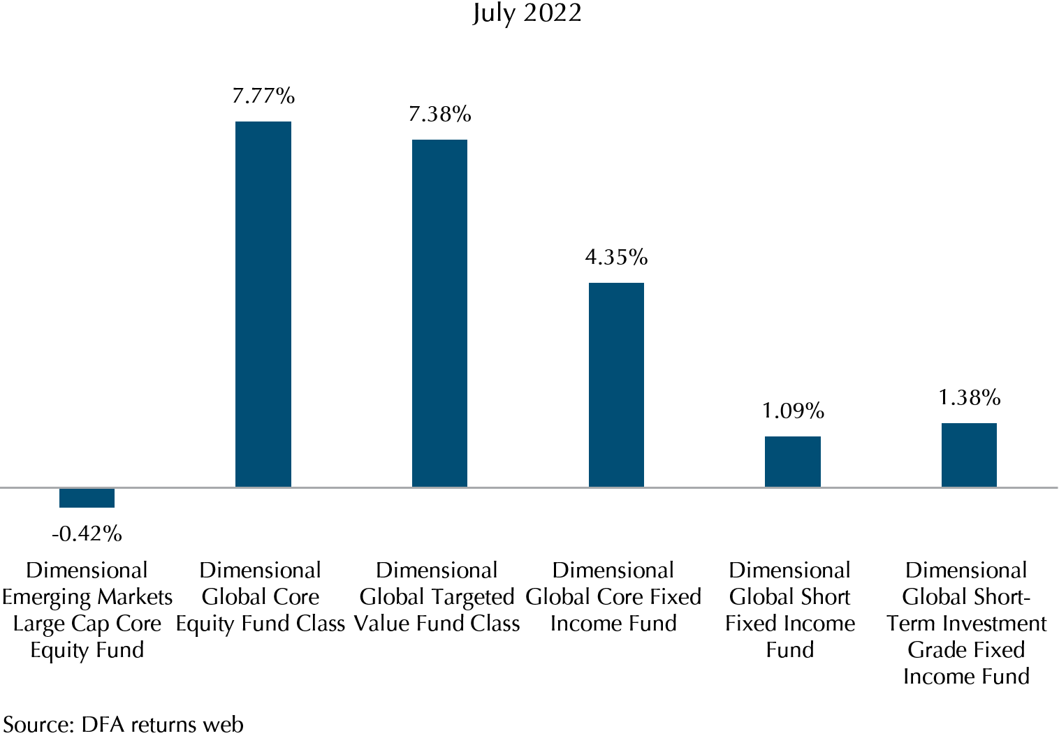 market-review-july-2022-chart-2