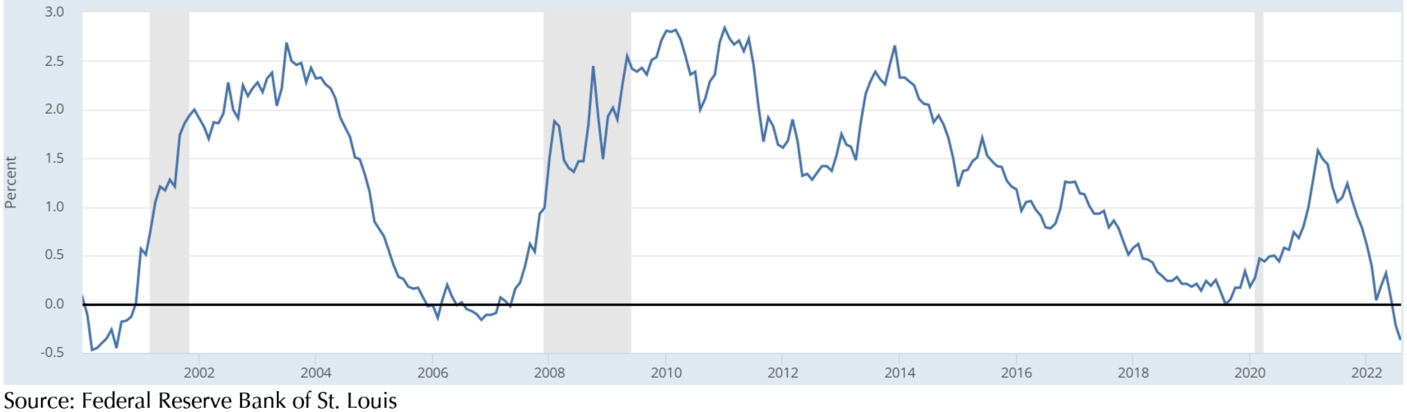 market-review-july-2022-chart-3