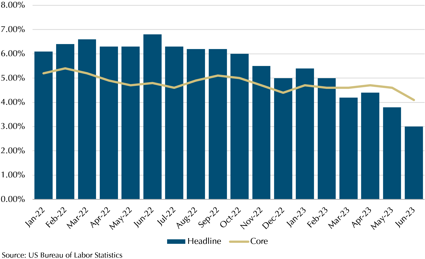 Equities Soar, Emerging Markets Shine, and Inflation Takes the Stage: Market Review July 2023