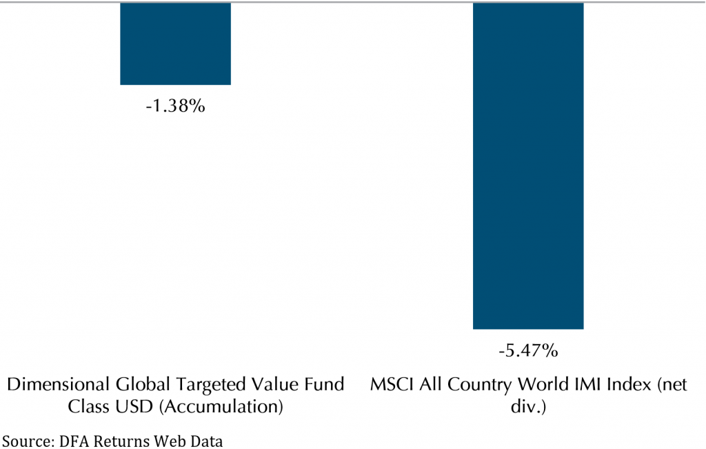 Equities Market Posted Worst Quarter in 2 Years Market Review March 2022 Providend