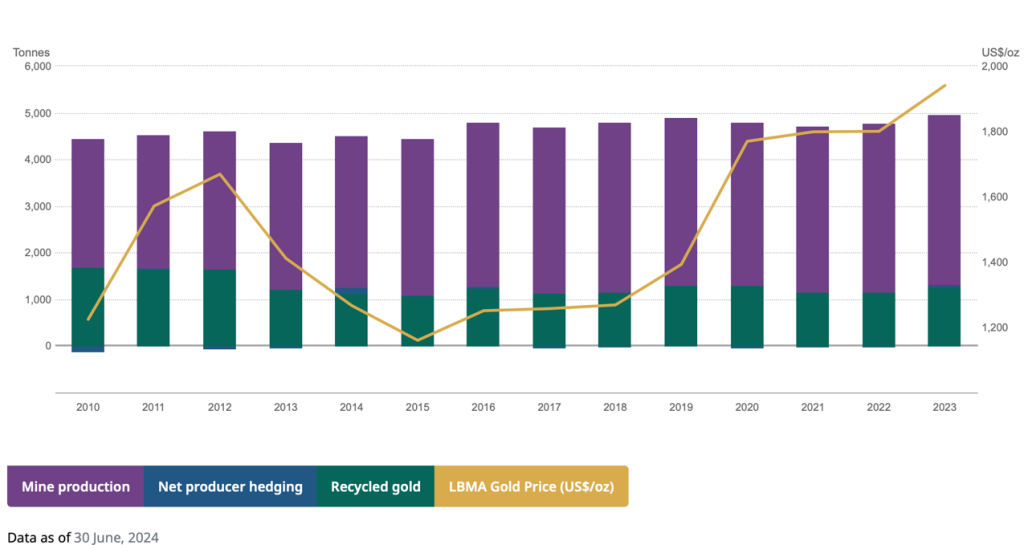 Why Do Investors Turn to Gold? Is Gold a Good Investment?