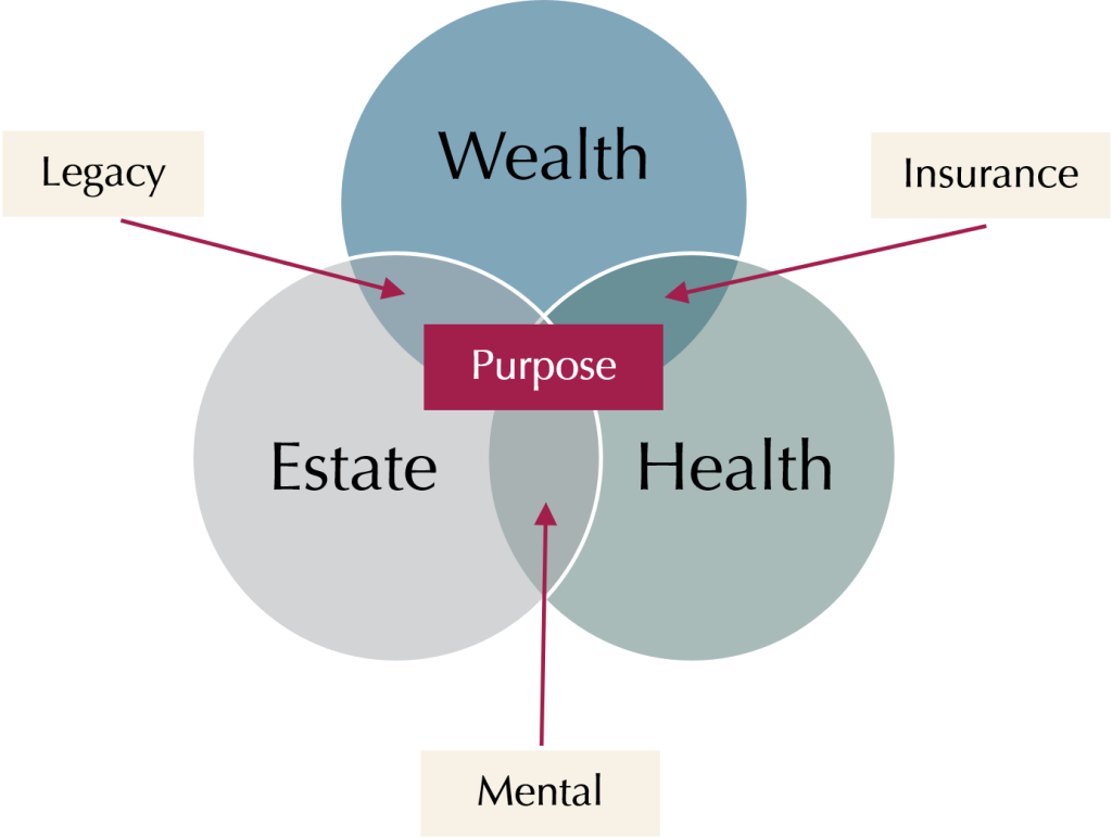 RetireWell™ Epilogue 1 PurposeDriven Retirement Planning Providend