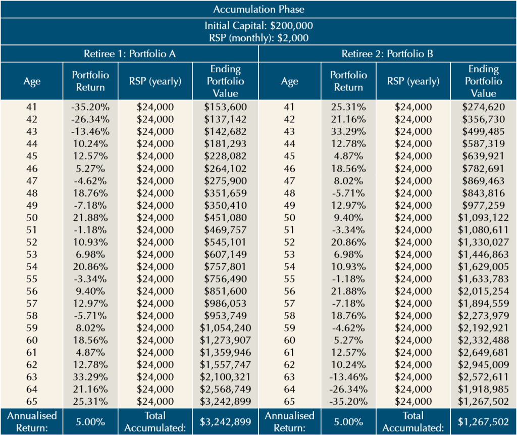 RetireWell™ Part 2: A Tale of Two Retirees and Their Fortunes - Providend