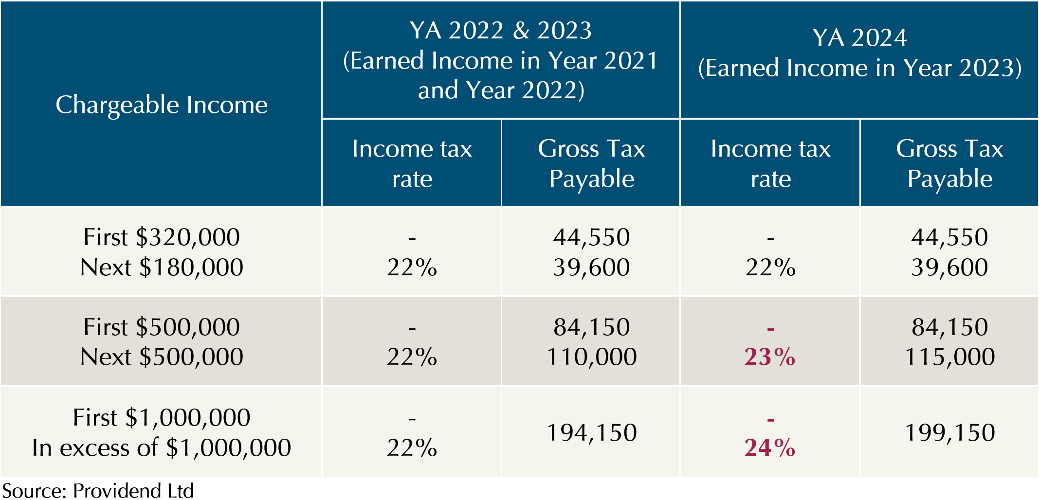 Singapore Budget 2022 Highlights On Personal Finance Providend   Singapore Budget 2022 Highlights On Personal Finance Chart 1 