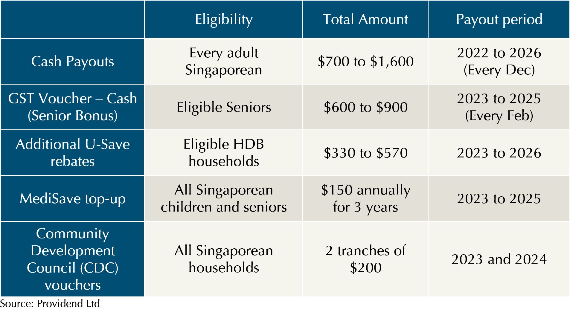 Singapore Budget 2022: Highlights on Personal Finance | Providend